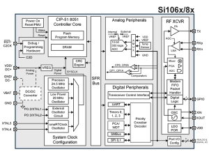 Figura 1: Schema a blocchi Si106.