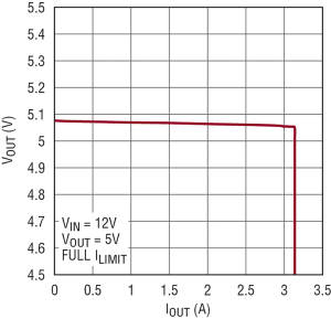 Figura 4. La curva V-I dell’alimentatore mostra una regolazione del carico < 50 mV da 0 a 3 A, con riduzione drastica oltre 3,1 A.