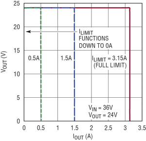 Figura 5. Il limite regolabile di corrente sposta il punto di caduta della Figura 4 a qualsiasi valore, da 3,1 A sino a 0,0 A.