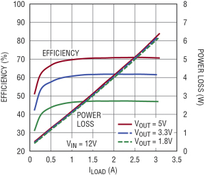 Figura 7. Efficienza e perdita di potenza dell’alimentatore da banco DC per le varie condizioni d’ingresso e di uscita.
