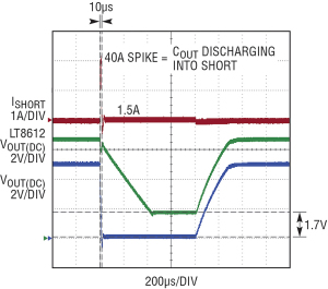 Figura 9. Un transitorio a sovraccarico(a), e un transitorio a cortocircuito(b) con uscita a 5 V sono ben tollerati dall’alimentatore.
